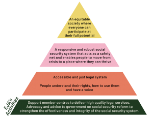 Graphic of a pyramid. Top of pyramid reads “An equitable society where everyone can participate at their full potential” Second highest level reads “A responsive and robust social security system that acts as a safety net and enables people to move from crisis to a place where the can thrive” Third highest level reads “Access and just legal system. People understand their rights, how to use them and have a voice” Bottom of pyramid reads “EJA’s activities: Support member centres to deliver high quality legal services. Advocacy and advice to government on social security reform to strengthen the effectiveness and integrity of the social security system.”