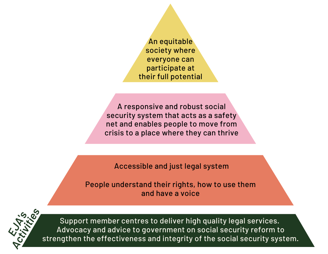 Graphic of a pyramid. Top of pyramid reads “An equitable society where everyone can participate at their full potential” Second highest level reads “A responsive and robust social security system that acts as a safety net and enables people to move from crisis to a place where the can thrive” Third highest level reads “Access and just legal system. People understand their rights, how to use them and have a voice” Bottom of pyramid reads “EJA’s activities: Support member centres to deliver high quality legal services. Advocacy and advice to government on social security reform to strengthen the effectiveness and integrity of the social security system.”